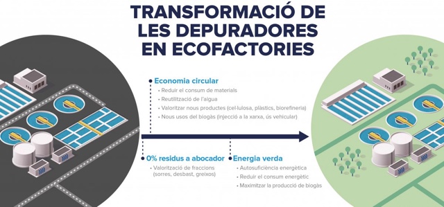 Transformació de les depuradores a ecofactories