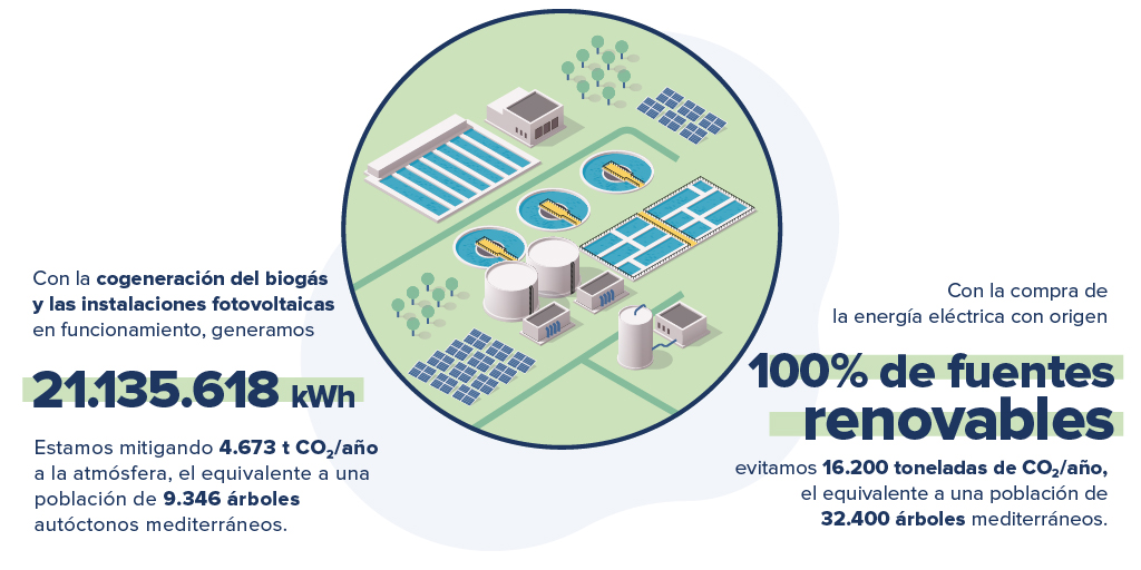 Congeracíon del biogás y las instalaciones fotovoltaicas